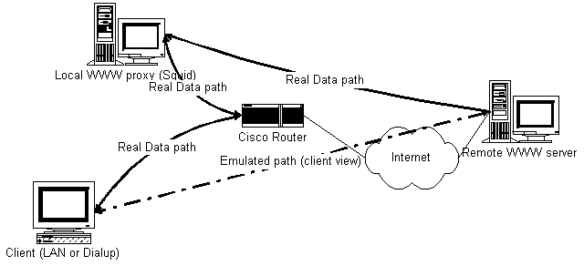 Data Flow