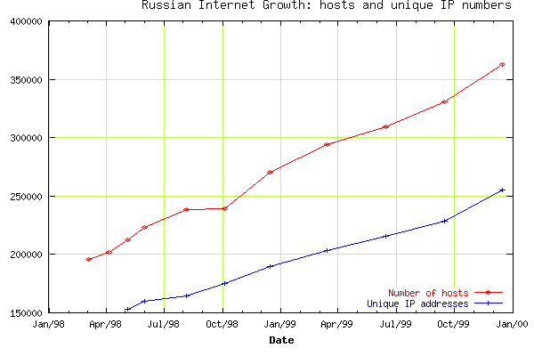 Количество машин и уникальных IP-адресов